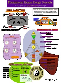 Foundational Humun Design Concepts cheat sheet, page 1
